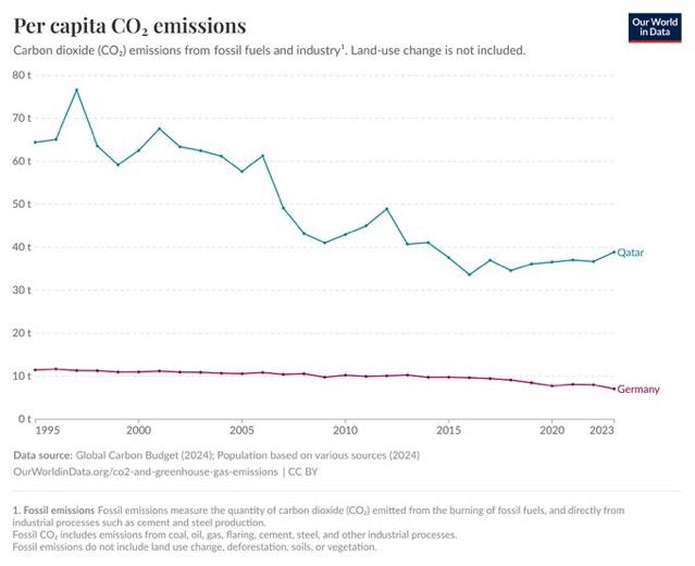 Pro-Kopf CO₂ Emission von Katar (hoch, nicht fallend) und Deutschland (niedrig und leicht fallend).