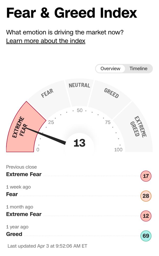 The CNN fear & greed index:
What emotion is driving the market now?
And then there's a little dial with Extreme Fear on the far left in red with an arrow pointing right in its middle. If there was less fear, it would be fear, then neutral, then greed, then extreme greed. 

Apparently the last time the markets closed they closed in extreme fear. 1 week ago they closed in fear. 1 month ago they closed in extreme fear. 1 year ago they closed in greed.
