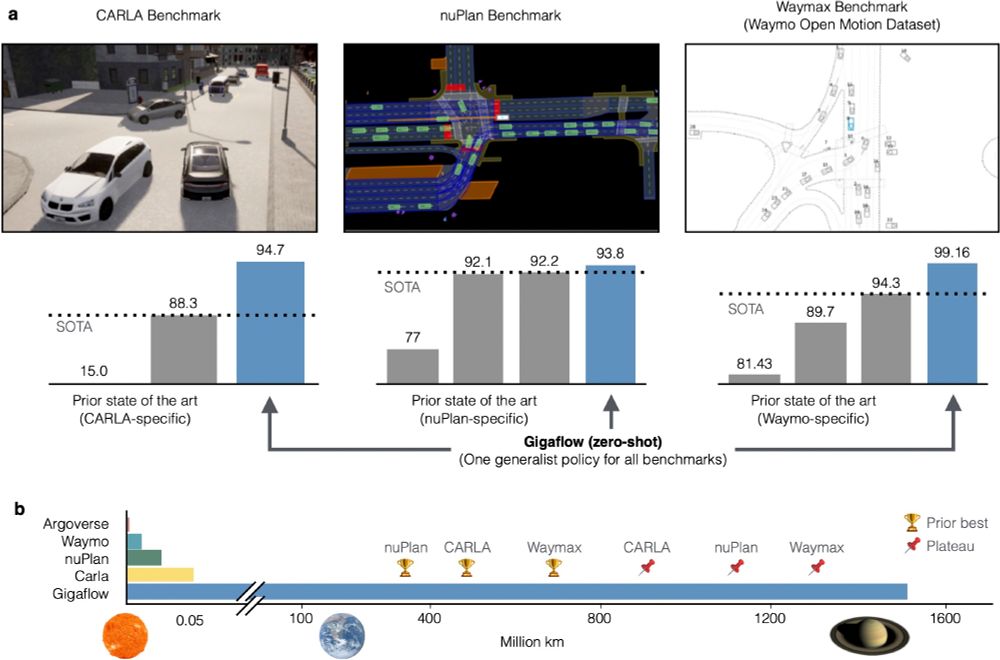 Overview figure 1 paper from "Robust Autonomy Emerges from Self Play"