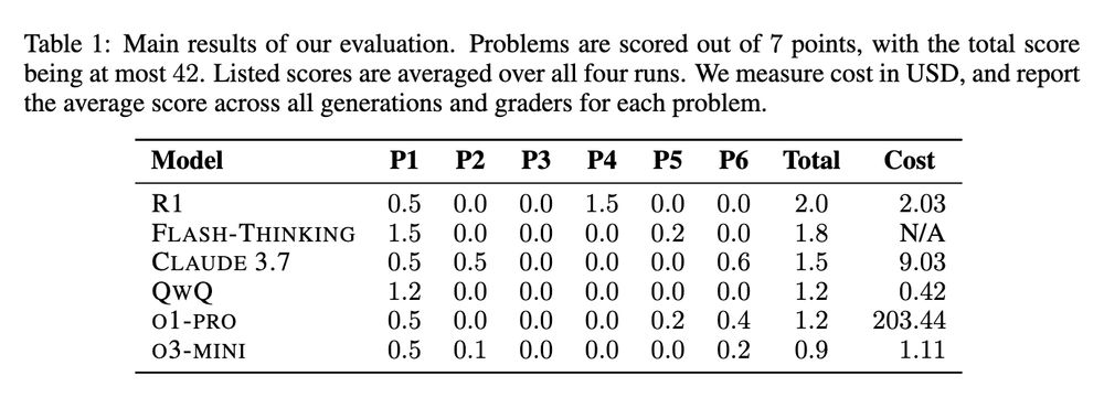 Scores of R1, Flash-thinking, Claude 4.7, QwQ, o1-pro, o3-mini on USAMO 2025. Scores less than 5% of max score.