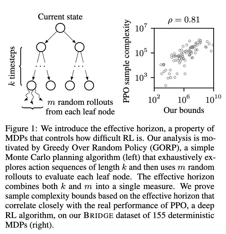 e introduce the effective horizon, a property of
MDPs that controls how difficult RL is. Our analysis is mo-
tivated by Greedy Over Random Policy (GORP), a simple
Monte Carlo planning algorithm (left) that exhaustively ex-
plores action sequences of length k and then uses m random
rollouts to evaluate each leaf node. The effective horizon
combines both k and m into a single measure. We prove
sample complexity bounds based on the effective horizon that
correlate closely with the real performance of PPO, a deep
RL algorithm, on our BRIDGE dataset of 155 deterministic
MDPs (right).