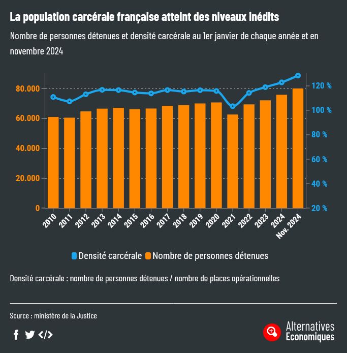 La population carcérale française atteint des niveaux inédits.
Nombre de personnes détenues et densité carcérale au 1er janvier de chaque année et en novembre 2024 