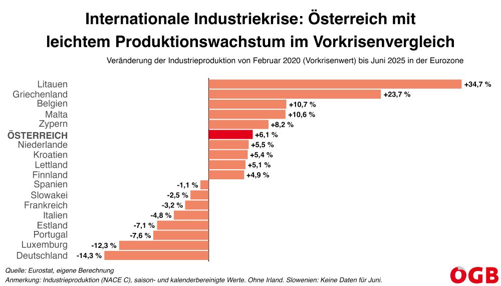 Die Grafik zeigt die Entwicklung der Industrieproduktion in den Euroländern seit Februar 2020. Nur fünf Länder der Eurozone weisen eine bessere Entwicklung auf, in acht Ländern war die Entwicklung sogar negativ. Am schlechtesten war sie in Deutschland mit minus 14,3 Prozent.