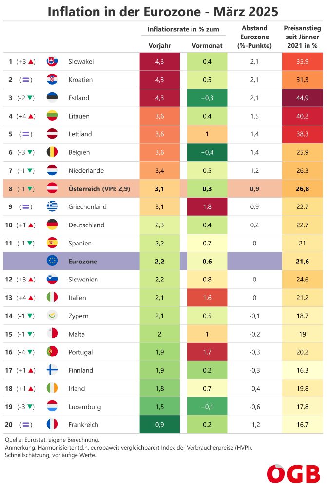 Die Tabelle zeigt die Inflationsentwicklung in der Eurozone (Preissteigerungen im Vergleich zum Vorjahr und zum Vorjahresmonat, Abstand zum Durchschnitt der Eurozone und Preissteigerungen seit Beginn der hohen Teuerung im Jänner 2021).