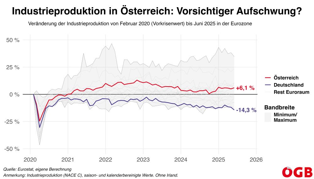 Die Grafik zeigt die Entwicklung der Industrieproduktion in den Euroländern seit Februar 2020. Österreich weist im Juni 2025 einen Zuwachs von 6,1 Prozent zum Vorkrisenniveau auf.