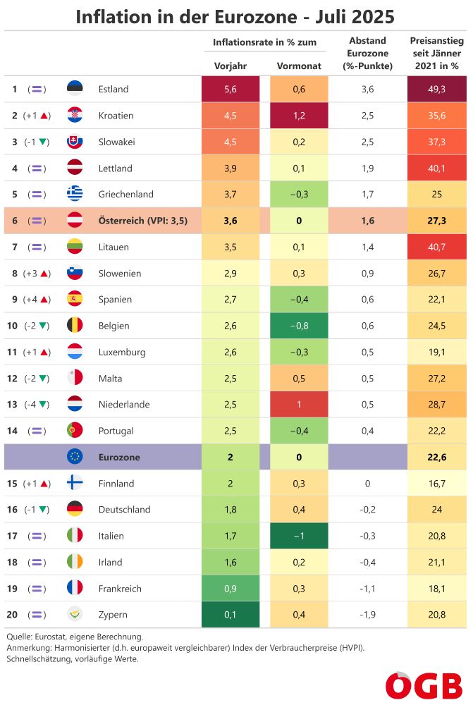 Die Tabelle zeigt die Inflationsraten im Vergleich der Euroländer. Österreich verzeichnete im Juli 2025 einen Anstieg des Preisniveaus um 3,6 Prozent im Vorjahresvergleich und liegt damit im oberen Mittelfeld der Euroländer.
