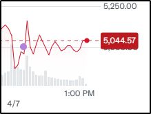 Stock chart for 4/7 showing distinctive up and down swings in the S&P 500.