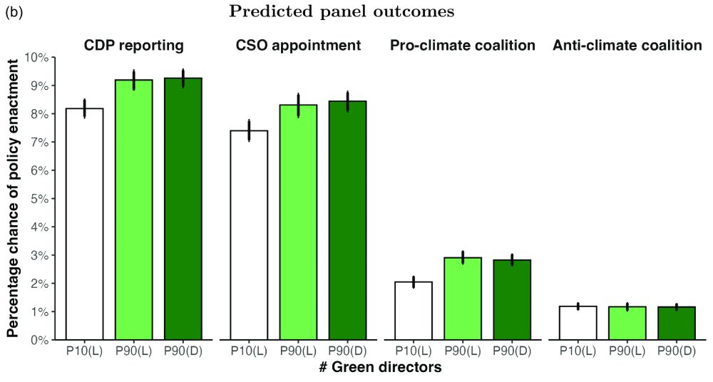 A predicted values plot showing an increase in the probability reporting GHG emissions, appointing a CSO, and membership in a pro-climate coalition as the number of green directors on a board increases from the 10th percentile to the 90th percentile. The plot also shows no change in the probability of joining an anti-climate coalition.