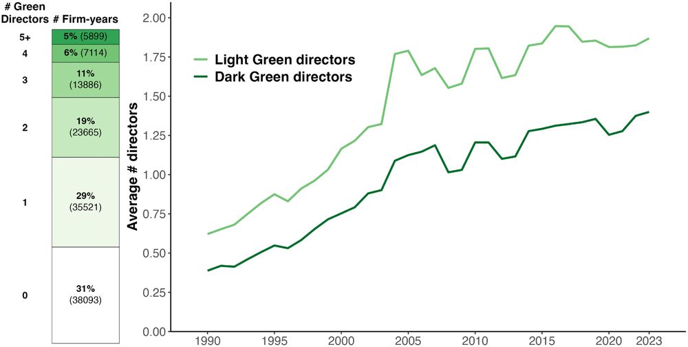 Left: A bar chart showing Green Directors by firm-year. 31% have 0 directors, 29% have 1, 19% have 2, 11% have 3, 6% have 4, and 5% have 5 or more Green Directors. Right: A line graph with the x-axis showing the years 1990 to 2023 and the y-axis showing the average number of directors per firm-year from 0 to 2. Two roughly parallel lines represent Light Green and Dark Green directors, rising from about 0.5 in 1990 to about 1.5 in 2023.