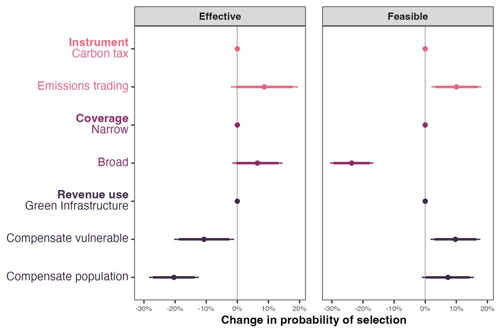 A coefficient plot with facets for effectiveness and feasibility and estimates for instrument, coverage, and revenue use