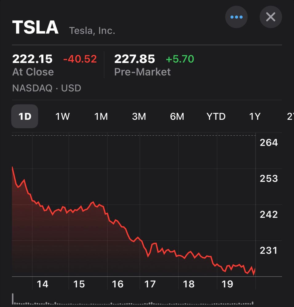Screenshot of Tesla Stock value and its… well it’s not looking good. Graph is tracking down 40 in a single day 