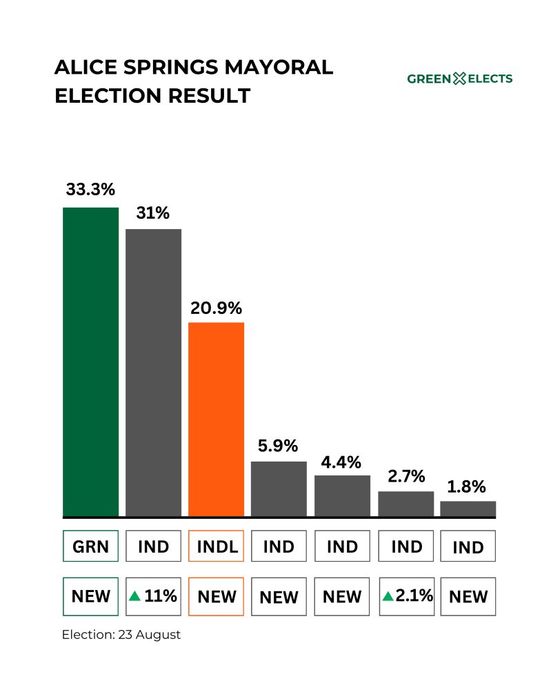 Alice Springs mayoral election result
