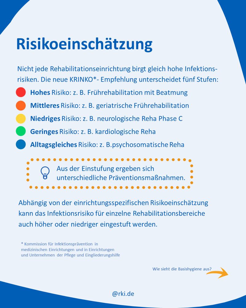 Titel „Risikoeinschätzung“. Fünf Risikostufen der neuen KRINKO-Empfehlung für Rehabilitationseinrichtungen werden beschrieben, von hoch bis alltagsgleich, mit Beispielen für verschiedene Reha-Bereiche. Hinweis: Aus der Einstufung ergeben sich unterschiedliche Präventionsmaßnahmen.
KRINKO bedeutet Kommission für Infektions­prävention in medizinischen Ein­richtungen und in Ein­richtungen und Unter­nehmen der Pflege und Ein­gliederungs­hilfe.