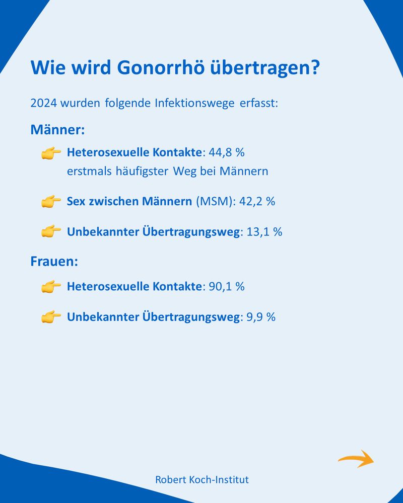 nfografik „Wie wird Gonorrhö übertragen?“. 2024 erfasste Übertragungswege:
Männer: Heterosexuelle Kontakte 44,8 % (erstmals häufigster Weg), Sex zwischen Männern (MSM) 42,2 %, unbekannter Übertragungsweg 13,1 %.
Frauen: Heterosexuelle Kontakte 90,1 %, unbekannter Übertragungsweg 9,9 %.