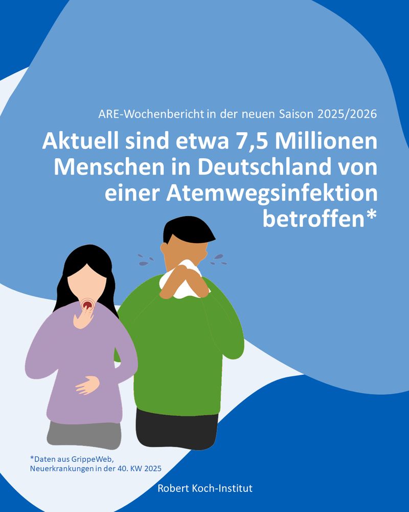 Illustration zweier Personen mit Symptomen einer Atemwegsinfektion – eine hält sich den Hals, die andere hustet in ein Taschentuch. Darüber steht der Text: „ARE-Wochenbericht in der neuen Saison 2025/2026. Aktuell sind etwa 7,5 Millionen Menschen in Deutschland von einer Atemwegsinfektion betroffen.“ Darunter der Hinweis: „Daten aus GrippeWeb, Neuerkrankungen in der 40. Kalenderwoche 2025“. 