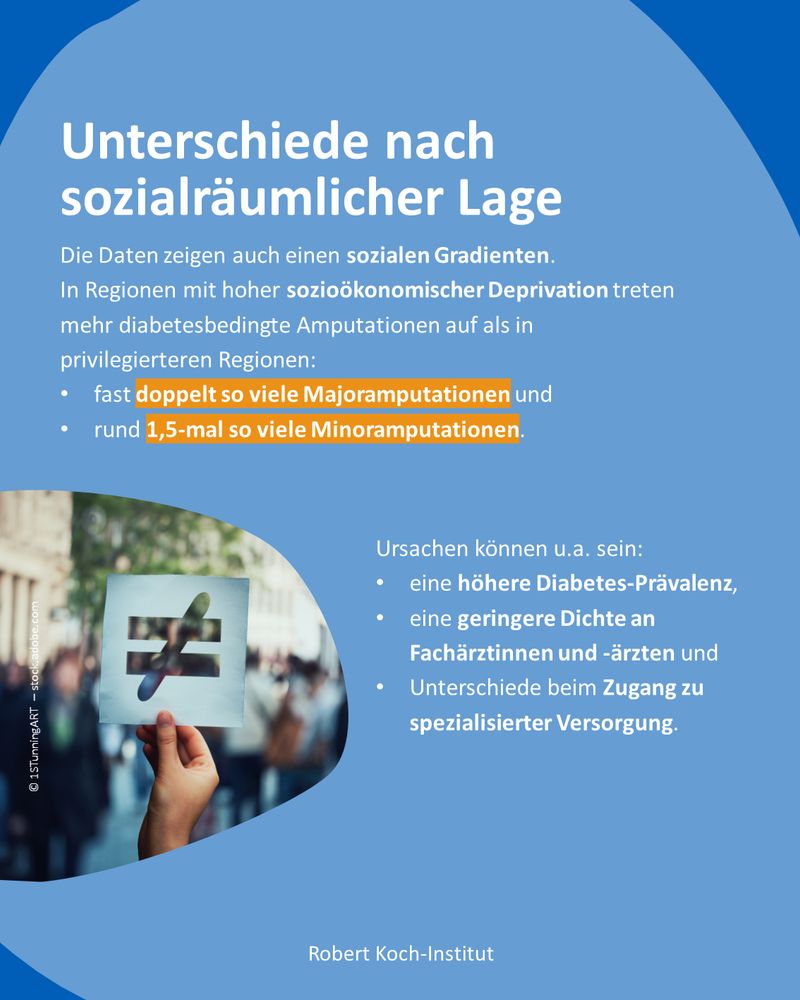 Informationen zu sozialen Unterschieden bei Amputationsraten. 

Text auf der Kachel: „Unterschiede nach sozialräumlicher Lage. Die Daten zeigen auch einen sozialen Gradienten. In Regionen mit hoher sozioökonomischer Deprivation treten mehr diabetesbedingte Amputationen auf als in privilegierteren Regionen: 
• fast doppelt so viele Majoramputationen und 
• rund 1,5-mal so viele Minoramputationen. 

Ursachen können u. a. sein: 
• eine höhere Diabetes-Prävalenz, 
• eine geringere Dichte an Fachärztinnen und -ärzten und 
• Unterschiede beim Zugang zu spezialisierter Versorgung.“ 

Dazu wird ein Foto mit einer Hand, die ein Papier-Ungleichheitszeichen hält gezeigt.