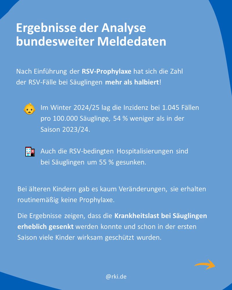 Ergebnisse der Analyse bundesweiter Meldedaten. Nach Einführung der RSV-Prophylaxe hat sich die Zahl der RSV-Fälle bei Säuglingen mehr als halbiert.

Im Winter 2024/25 lag die Inzidenz bei 1.045 Fällen pro 100.000 Säuglinge, 54 Prozent weniger als in der Saison 2023/24.

Auch die RSV-bedingten Hospitalisierungen sind bei Säuglingen um 55 Prozent gesunken.

Bei älteren Kindern gab es kaum Veränderungen, sie erhalten routinemäßig keine Prophylaxe.

Die Ergebnisse zeigen, dass die Krankheitslast bei Säuglingen erheblich gesenkt werden konnte und schon in der ersten Saison viele Kinder wirksam geschützt wurden.
