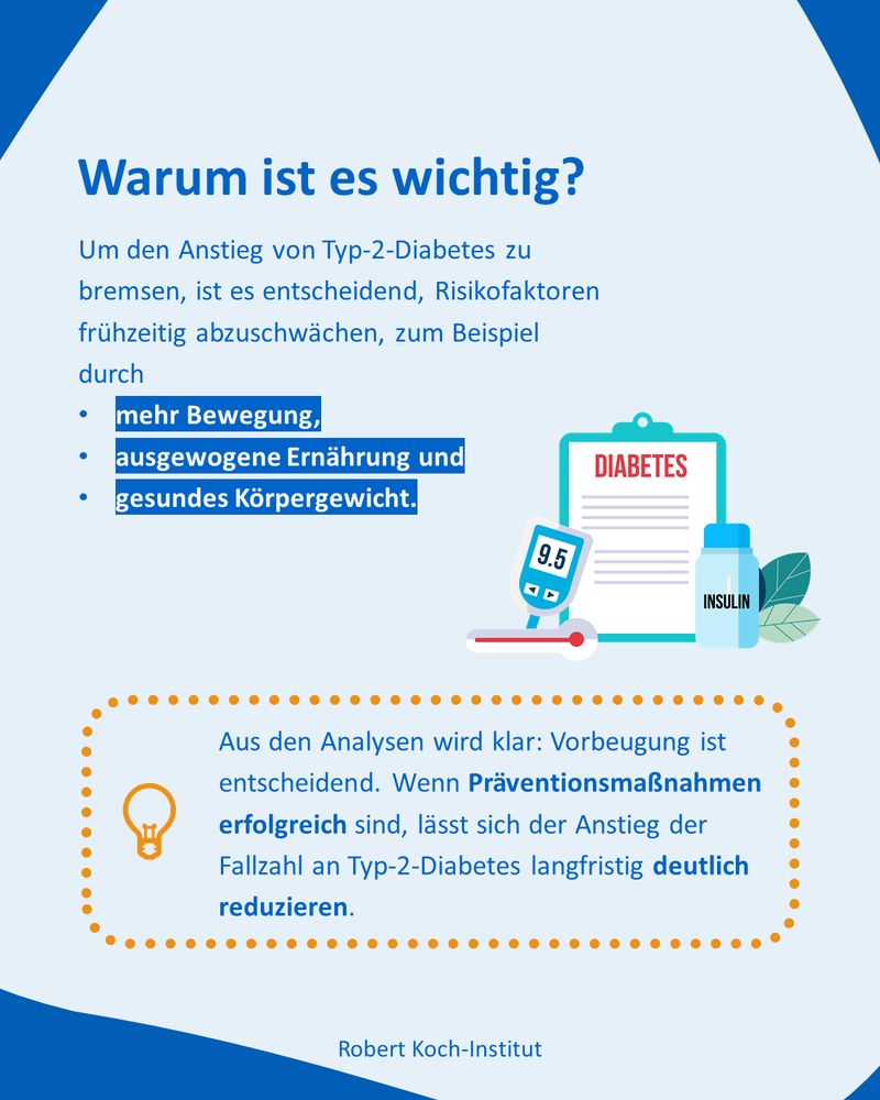 Hellblaues Hintergrundbild mit der Überschrift: ‚Warum ist es wichtig?‘. Text: ‚Um den Anstieg von Typ-2-Diabetes zu bremsen, ist es entscheidend, Risikofaktoren frühzeitig abzuschwächen, zum Beispiel durch mehr Bewegung, ausgewogene Ernährung und gesundes Körpergewicht.‘ Die drei Beispiele sind in einem dunkelblauen Kasten hervorgehoben. Darunter in einem orange gepunkteten Rahmen ein Hinweis mit Glühbirnen-Symbol: ‚Aus den Analysen wird klar: Vorbeugung ist entscheidend. Wenn Präventionsmaßnahmen erfolgreich sind, lässt sich der Anstieg der Fallzahl an Typ-2-Diabetes langfristig deutlich reduzieren.‘ Rechts daneben eine Illustration mit Blutzuckermessgerät, Insulinflasche und Blättern.