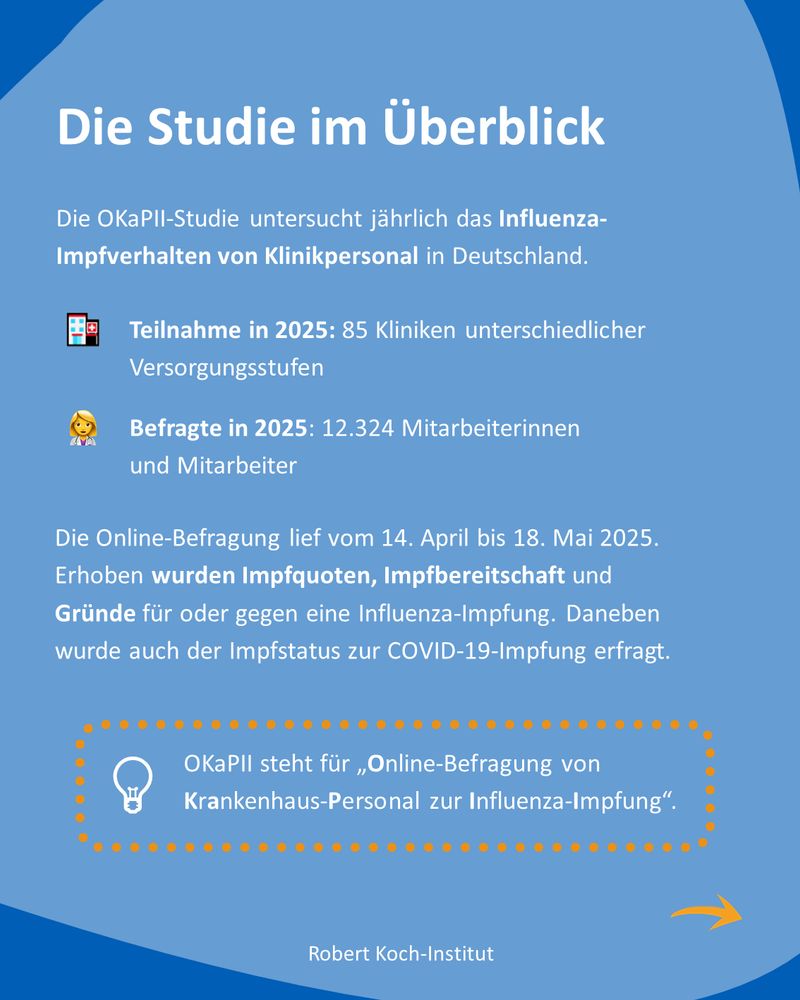 Text:
Die Studie im Überblick
Die OKaPII-Studie untersucht jährlich das Influenza-Impfverhalten von Klinikpersonal in Deutschland.
Teilnahme in 2025: 85 Kliniken unterschiedlicher Versorgungsstufen
Befragte in 2025: 12.324 Mitarbeiterinnen und Mitarbeiter
Die Online-Befragung lief vom 14. April bis 18. Mai 2025. Erhoben wurden Impfquoten, Impfbereitschaft und Gründe für oder gegen eine Influenza-Impfung. Daneben wurde auch der Impfstatus zur COVID-19-Impfung erfragt.
OKaPII steht für „Online-Befragung von Krankenhaus-Personal zur Influenza-Impfung“.

Bildbeschreibung: Hellblauer Hintergrund mit kleinen Symbolen (Haus, Person, Glühbirne).
