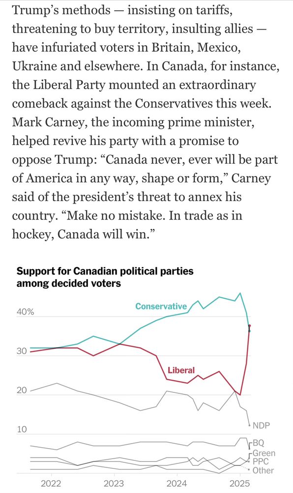 Screenshot from NYT morning newsletter:

Trump’s methods — insisting on tariffs, threatening to buy territory, insulting allies — have infuriated voters in Britain, Mexico, Ukraine and elsewhere. In Canada, for instance, the Liberal Party mounted an extraordinary comeback against the Conservatives this week. Mark Carney, the incoming prime minister, helped revive his party with a promise to oppose Trump: “Canada never, ever will be part of America in any way, shape or form,” Carney said of the president’s threat to annex his country. “Make no mistake. In trade as in hockey, Canada will win.”

Then graph showing sharp decrease in Conservative support and increase in Liberal support beginning in late January 2025. 