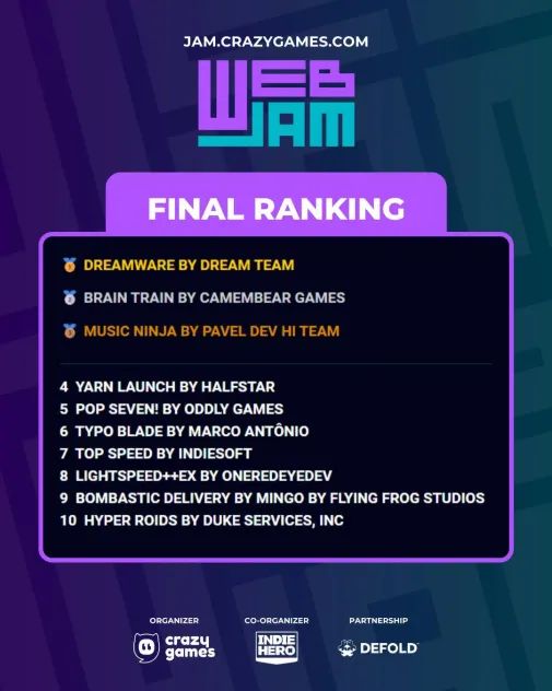 Results for the Crazy Games X Defold Game Jam. My game came in at position 8