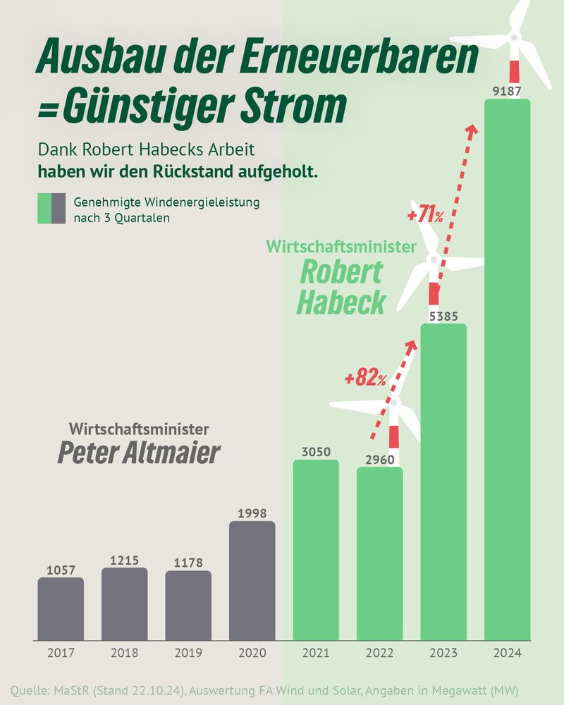 Ein Balkendiagramm vergleicht die genehmigte Windenergieleistung (in Megawatt) unter zwei Wirtschaftsministern. Links (graue Balken) zeigen die Zahlen von 2017 bis 2021 unter Peter Altmaier, rechts (grüne Balken) die Zahlen ab 2022 unter Robert Habeck. Ab 2023 steigt die Leistung stark an (+71 % und +82 %). Die Überschrift lautet „Ausbau der Erneuerbaren = günstiger Strom“.