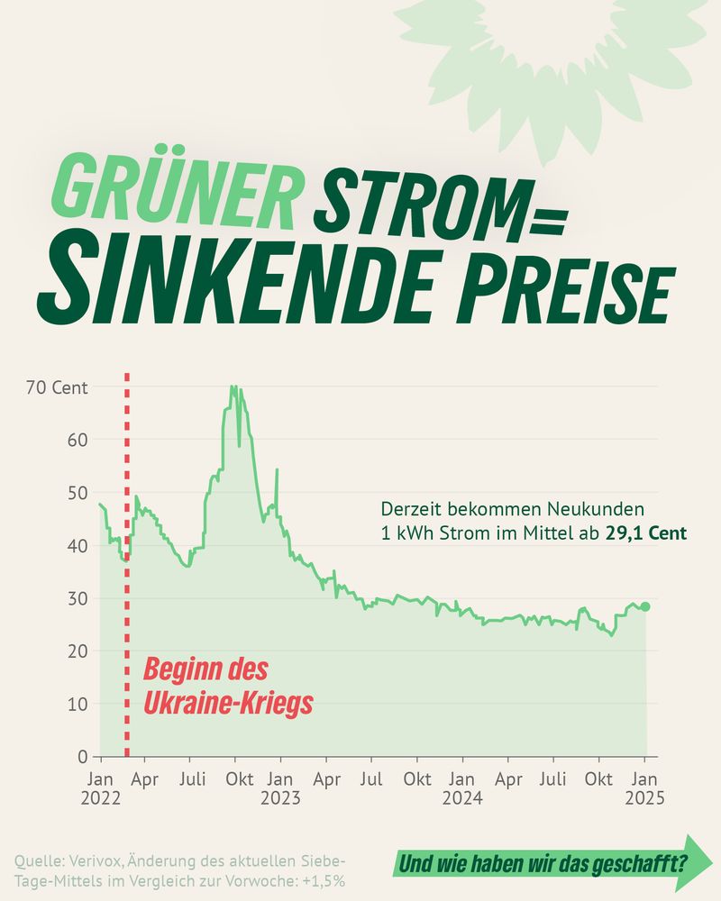 Ein Liniendiagramm zeigt die Entwicklung der Strompreise von Januar 2022 bis Januar 2025. Eine rote gestrichelte Linie markiert den „Beginn des Ukraine-Kriegs“. Der Preis steigt danach stark an und fällt anschließend kontinuierlich. Ein Text hebt hervor, dass Neukunden derzeit 1 kWh Strom im Mittel ab 29,1 Cent bekommen. Die Überschrift lautet „Grüner Strom = sinkende Preise“. Unten steht eine Quelle: Verivox.