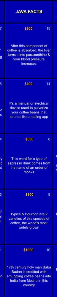 JAVA FACTS
$200
After this component of coffee is absorbed, the liver turns it into paraxanthine & your blood pressure increases
$400
It's a manual or electrical device used to pulverize your coffee beans that sounds like a dating app
$600
This word for a type of espresso drink comes from the name of an order of monks
$800
Typica & Bourbon are 2 varieties of this species of coffee, the world's most widely grown
$1000
17th century holy man Baba Budan is credited with smuggling coffee beans into
India from Mocha in this country 