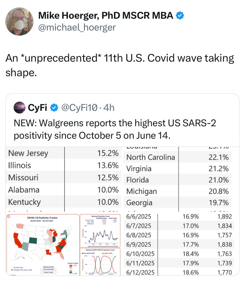 An unprecedented 11th COVID wave taking shape.  Walgreens reports the highest IS SARS-2 positivity since October 5 on June 14. 