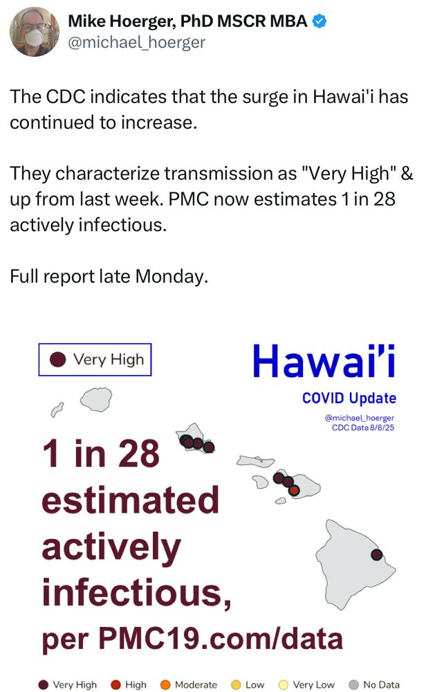CDC indicates the COVID surge in Hawaii has continued to increase.  PMC estimates 1 in 28 actively Infectious.