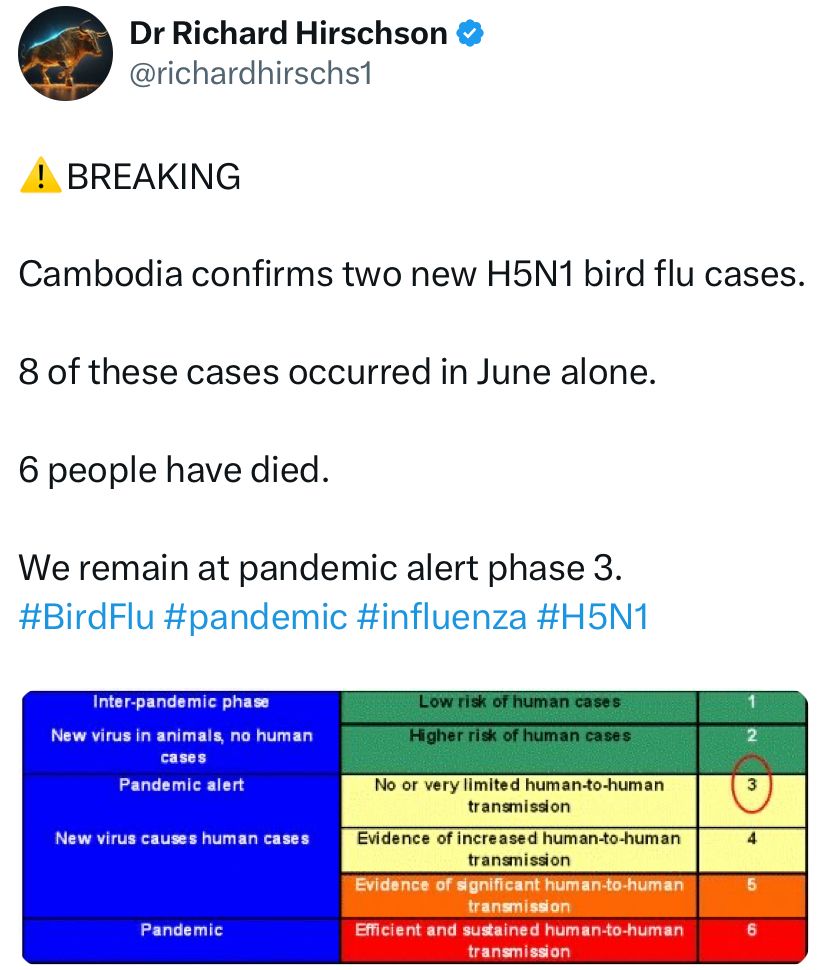 Cambodia confirms 2 new H5N1 bird flu cases.  8 of these cases occurred in June alone.  6 people have died. We remain at pandemic alert phase 3.
