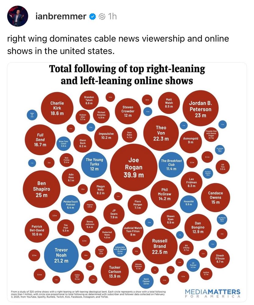 Right wing dominates cable news viewership and online shows in the United States.