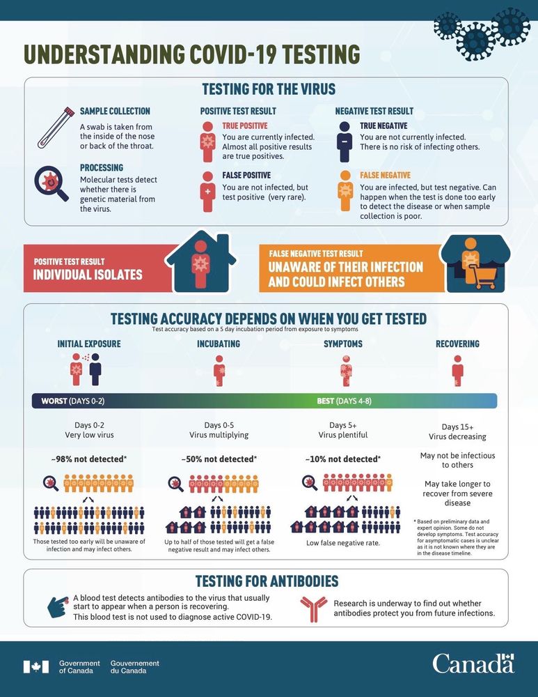 Understanding COVID19 testing 