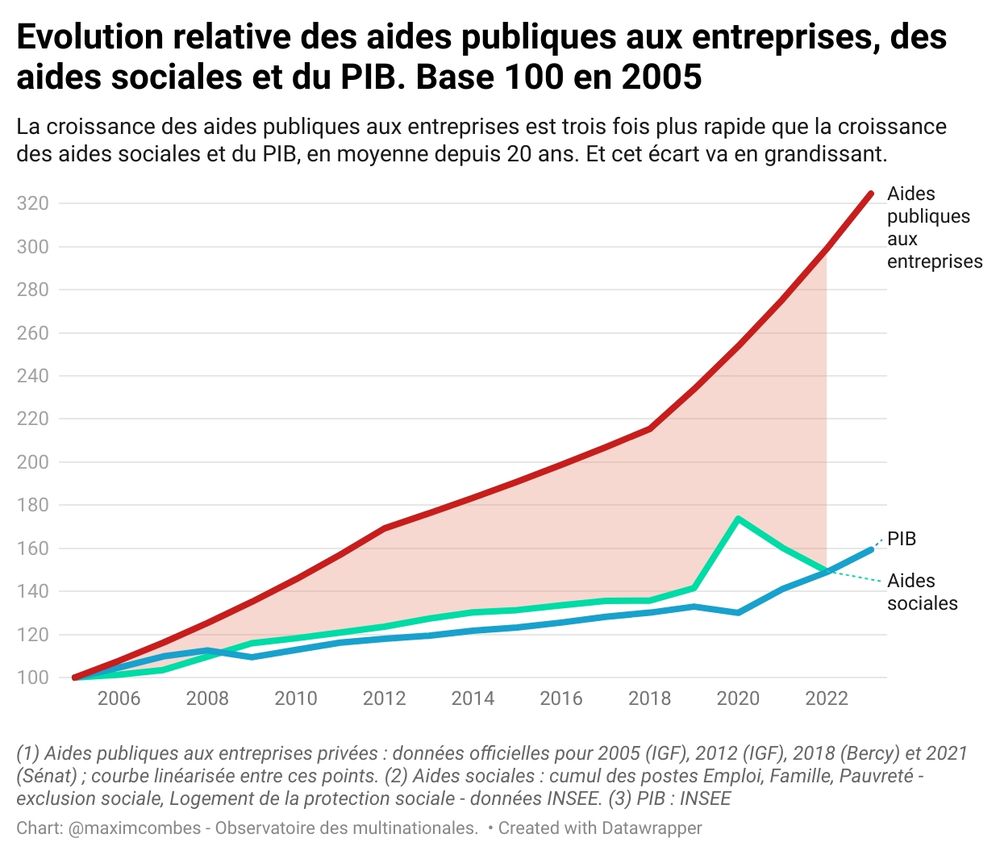 Un graphique, évolution relative des aides publiques aux entreprises, des aides sociales, et du PIB. Base 100 en 2005. 
On voit que la courbe des aides aux entreprises monte nettement plus vite que les deux autres qui sont proches de l'horizontale.