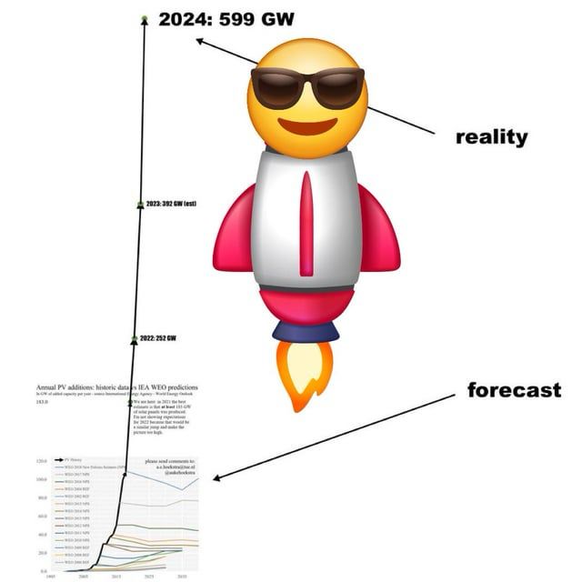 A graph of yearly added photovoltaics capacity. The original graph only went to 2021, and already showed an exponential growth in added capacity per year, while various predictions by the IEA every year predicted that the added capacity per year would remain roughly steady at that year's level. The graph has been extended to 2024, hilariously smushing the original into the bottom-left corner due to the exponential growth. Next to the graph, there is a composite of the rocket emoji with its tip replaced by the smiling face with sunglasses emoji