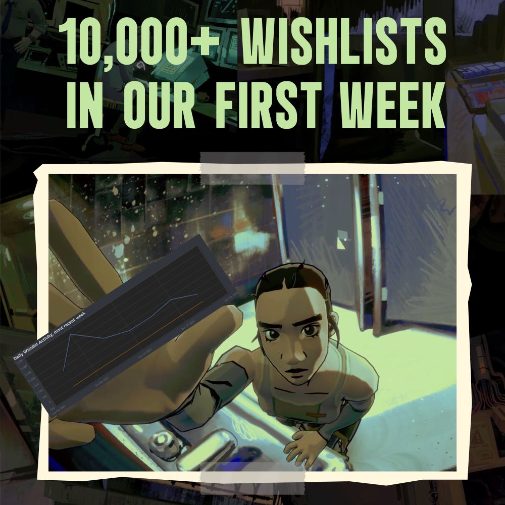 Text reads “10,000+ wishlists in our first week”
Image shows a screen cap from our trailer with a graph of our Steam Wishlist growth.