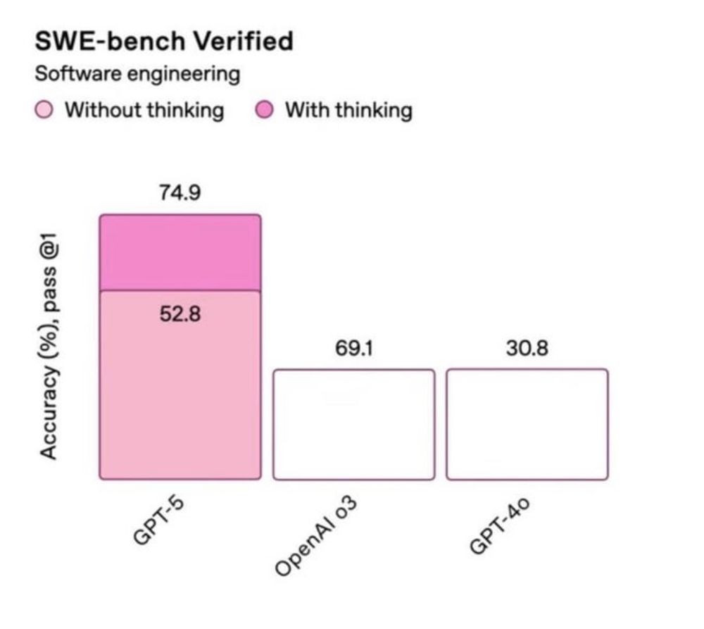 Graf fra OpenAI præsentation af deres GPT-5 LLM. Grafen har ikke nogen værdier på y-aksen, og søjlerne er helt ude af proportioner. To søjler, med værdier på henholdsvis 69.1 og 30.8 har samme størrelse. Men de er kun halvt så store som en søjle med værdi på 74.9. 
Det er rædderligt at se på
