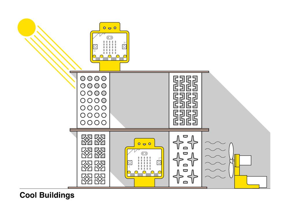 Side elevation drawing of a simple modernist building with walls with various geometric patterns of holes, and also large openings between the walls. A stylised sun shines on the building from the top left and a  fan blows from the bottom right. There are two blocky figures with BBC micro:bits (tiny computers) for torsos. One figure is inside the building in the shad and blown by the fan and one is on the roof in the sunshine. The illustration is labelled 'Cool Buildings'
