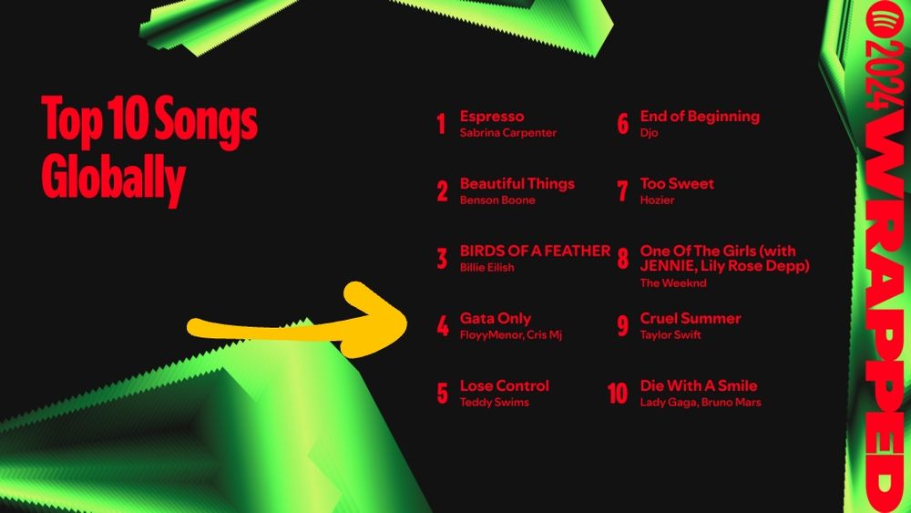 Top 10 Songs Globally for Spotify 2024 Wrapped
A yellow arrow points to number 4, Gata Only by FloyyMenor and Cris Mj