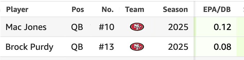 A screenshot from the NFL's Next-Gen Stats referencing the EPA per dropback of Mac Jones (0.12) and Brock Purdy (0.08). 