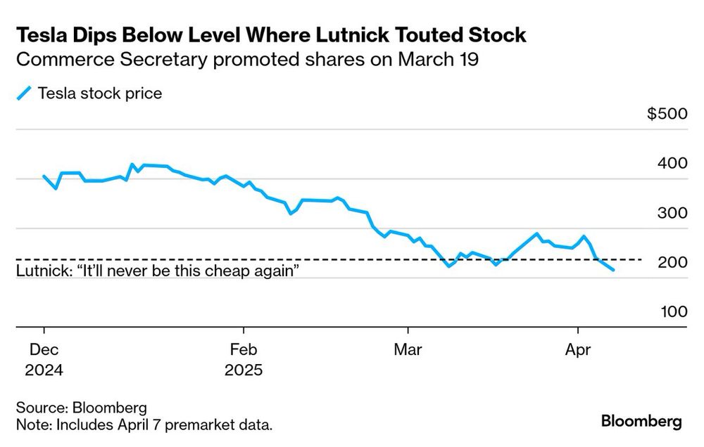 A Bloomberg chart indicating Tesla stock will likely soon fall below its level in mid March, when Lutnick said it would never be that low again.