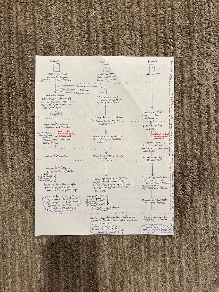 Detailing the paths of every death note in the manga as they relate to the plot and current owner