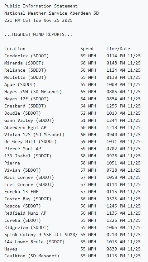 List of South Dakota towns and wind speeds, top is 69 MPF in Frederick, SD at 0114 PM.