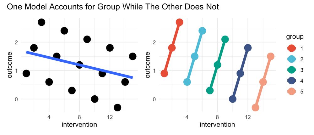 One model accounts for group, while the other does not.