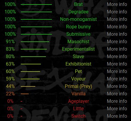 A series of lines in a graph from top to bottom, starting with green full lines down to almost nonerxistant red lines, fading colours. BDSM Test Results: 
100% Brat
100% Degradee
100% Non-Monagamist
100% Rope Bunny
100% Submissive
91% Masochist
83% Experimentalist
80% Slave
63% Exhibionist
60% Pet
59% Voyeur
44% Primal (Prey)
22% Vanilla
0% Ageplayer
0% Little
0% Switch
