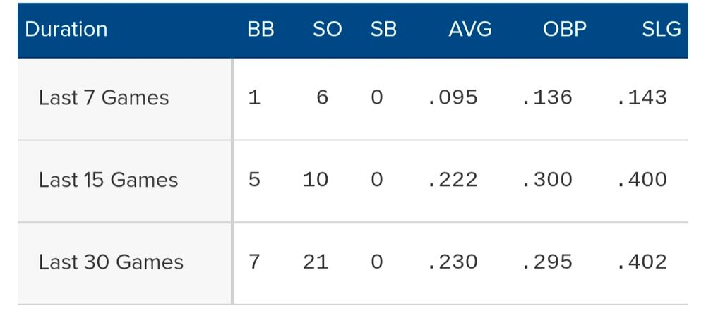 Michael conforto's numbers over his last seven games and if you are visually impaired I'm doing you a favor but not including what they are...