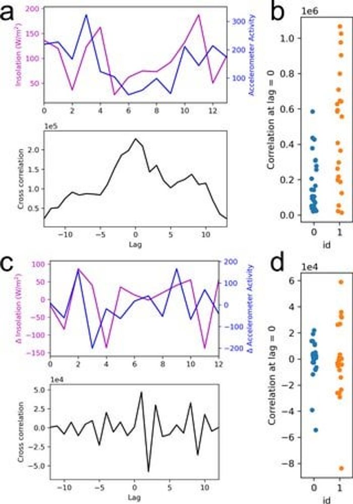 Digital biomarkers shedding light on seasonality in mood disorders. Up to 30 percent of individuals with major depressive disorder and bipolar disorder display a seasonal pattern of symptoms. Physical activity is linked to depressed state, daylength and sunlight intensity