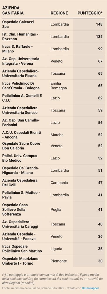 The 20 best Italian hospitals using the complexity of cases/interventions and the attractiveness of patients from other regions as data (from IlSole24Ore)