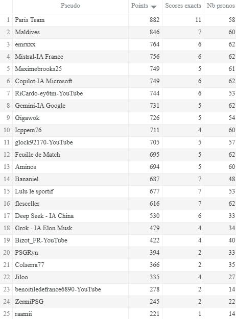 Classement pronos PSG