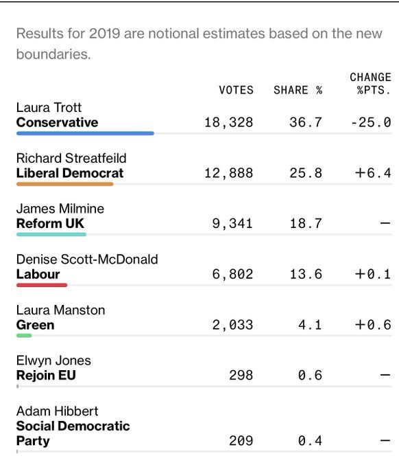 General Election result for Sevenoaks in 2024 showing a win for Laura Trott (Conservative) with 36.7% vote ahead of Richard Streatfeild (Liberal Democrat) with 25.8% of the vote.